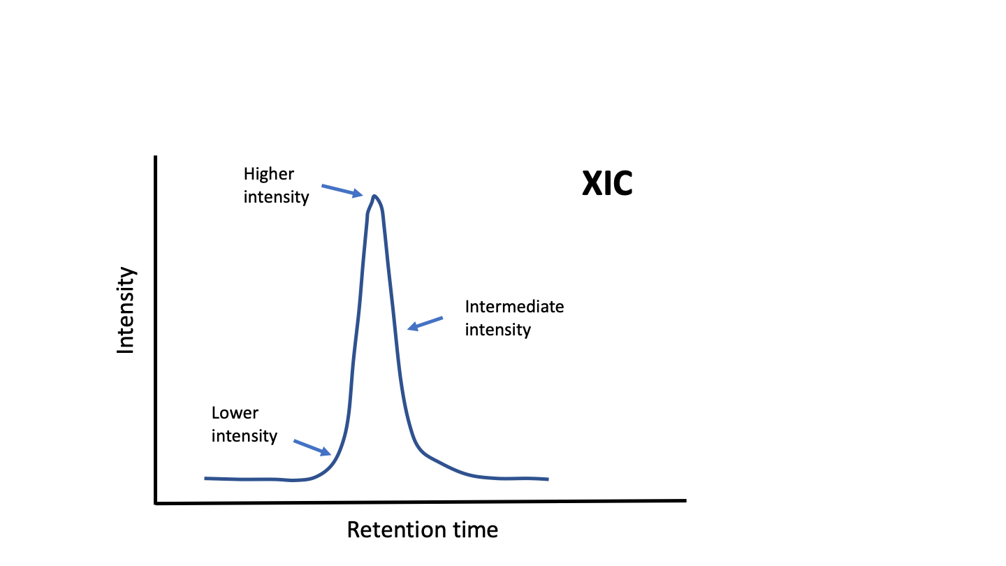 XIC diagram